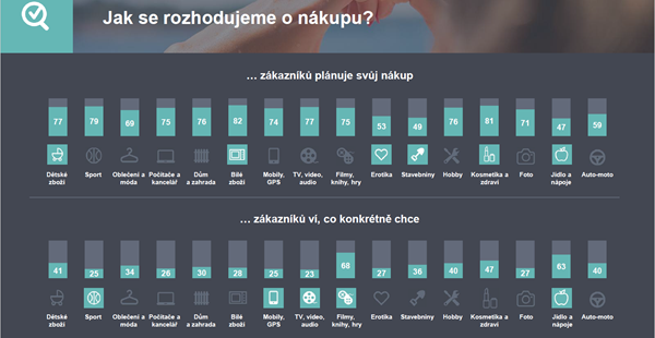 Jak se rozhodujeme o nákupu?
